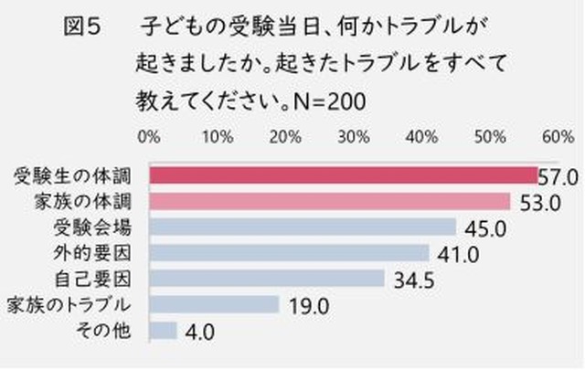 受験当日に起きたトラブル