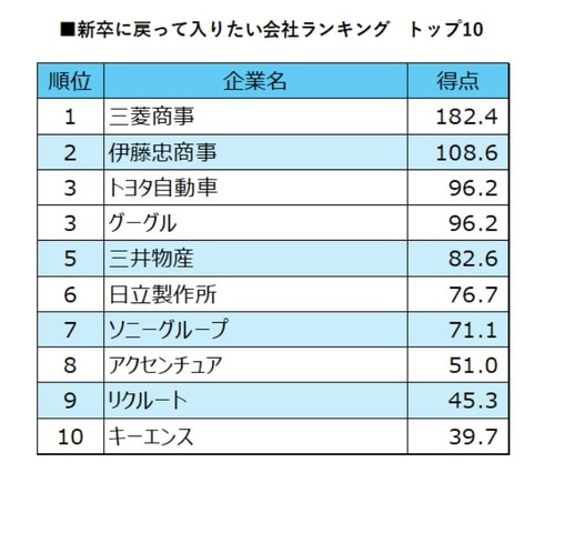 新卒に戻って入りたい会社ランキング トップ10