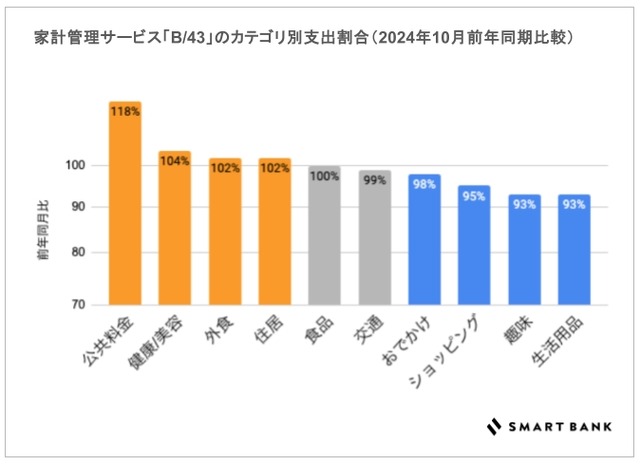 家計管理サービス「B/43」のカテゴリ別支出割合