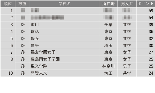 学習塾が勧める中高一貫校ランキング2024「生徒や保護者の満足度が高い中高一貫校」