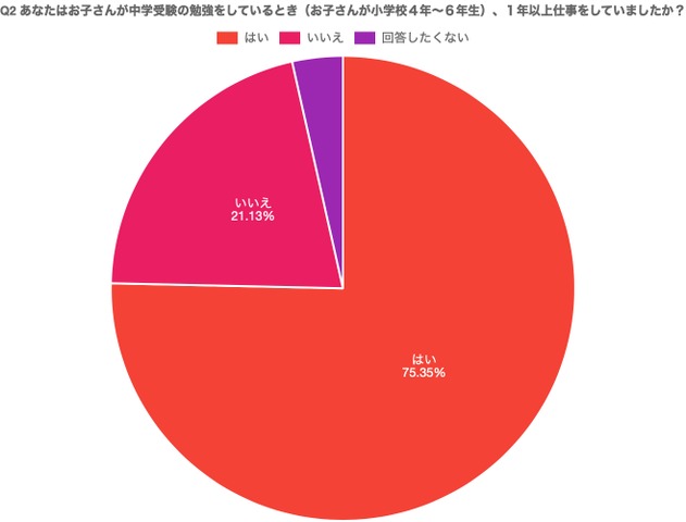 子供が中学受験の勉強をしているとき（小学校4年～６年生）1年以上仕事をしていたかどうかについて