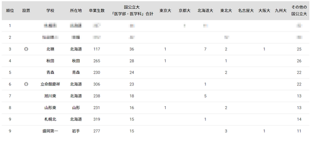 国公立大医学部に強い高校「北海道・東北地方」ランキング