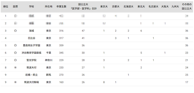 国公立大医学部に強い高校「関東地方」ランキング