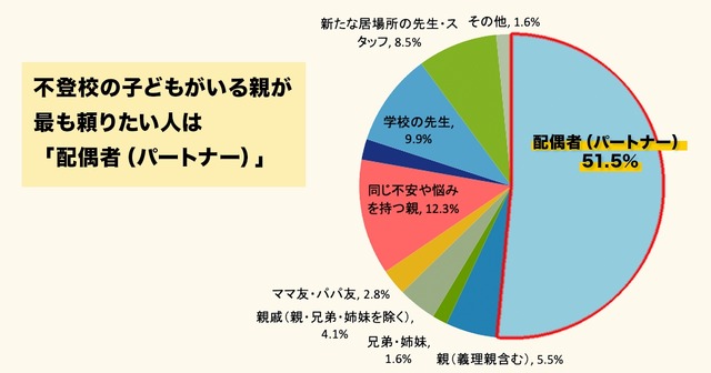 不登校の子供がいる親がもっとも頼りたい人は「配偶者（パートナー）」