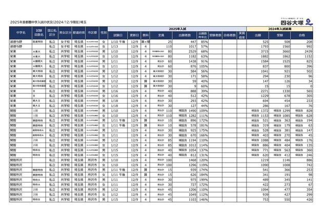 2025首都圏中学入試の状況（2024年12月9日現在）埼玉
