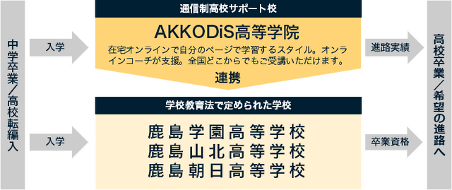 通信制高校サポート校「AKKODiS高等学院」