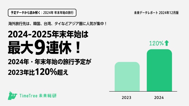 年末年始（2024～2025）は最大9連休、旅行需要が増加