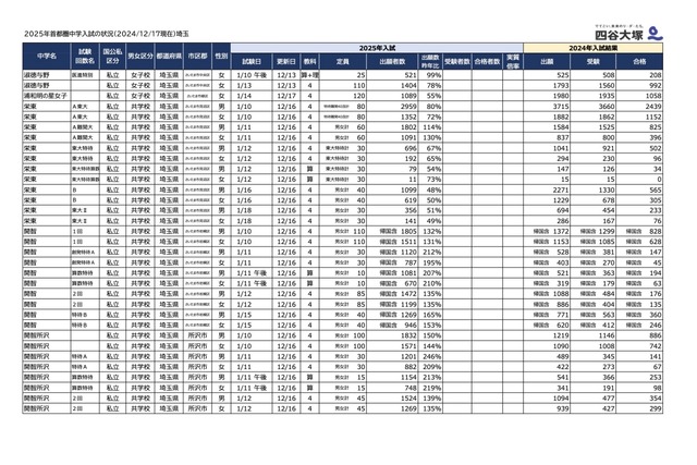 2025年首都圏中学入試の状況（2024/12/17現在）埼玉