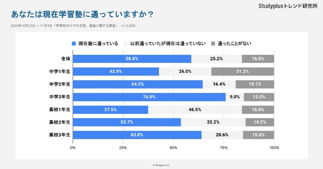 中高生の通塾実態