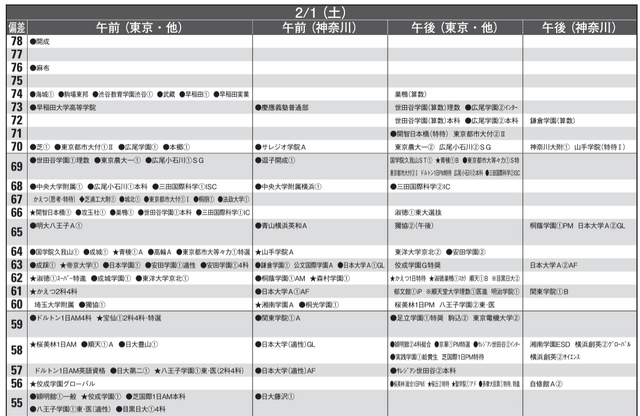 予想偏差値1月版（男子・2月1日）