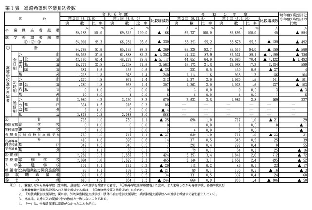 進路希望別卒業見込者数－令和6年度第2回（2024年12月5日時点）－