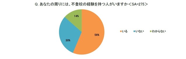 あなたの周りには、不登校の経験をもつ人がいますか