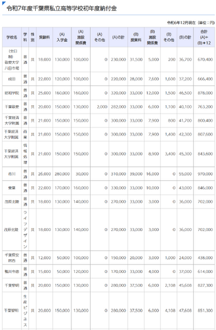 令和7年度千葉県私立高等学校初年度納付金