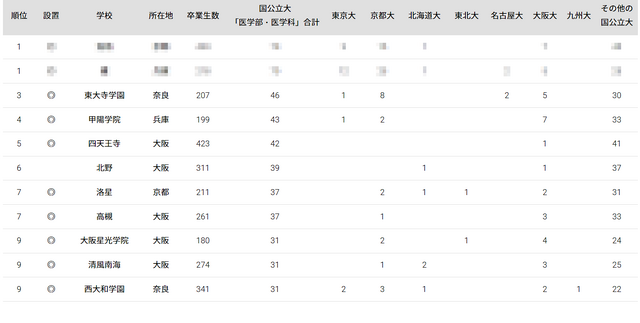 2024年 国公立大医学部に強い地域別高校ランキング（近畿）