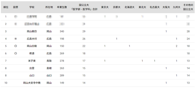 2024年 国公立大医学部に強い地域別高校ランキング（中国）