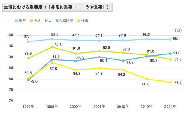 生活における重要度