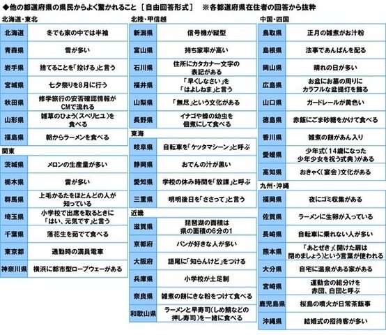 他の都道府県の県民からよく驚かれること