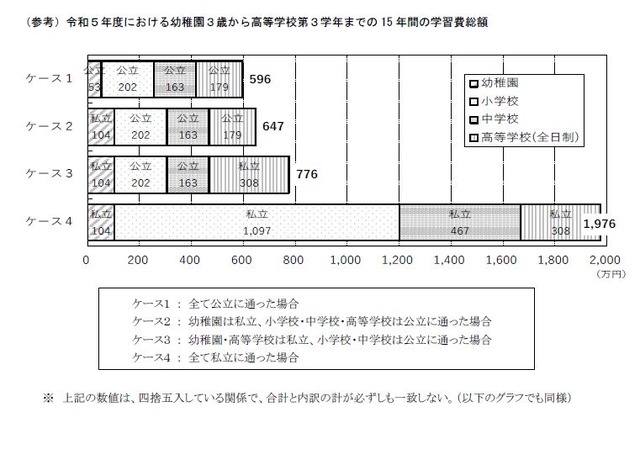 2023年度における幼稚園3歳から高等学校第3学年までの15年間の学習費総額