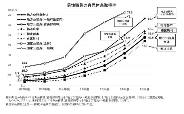 男性職員の育児休業取得率