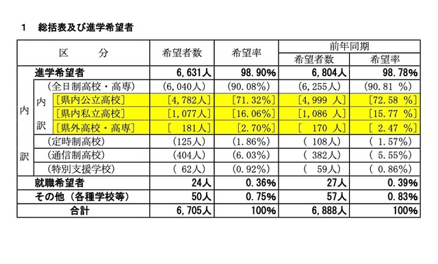 総括および進学希望者