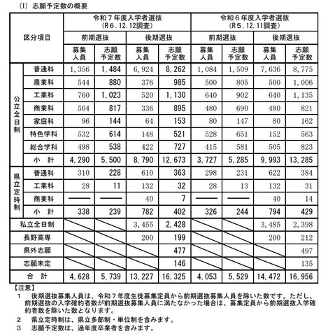 志願予定数の概要