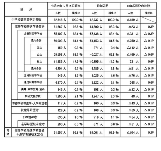 進路希望状況の概要