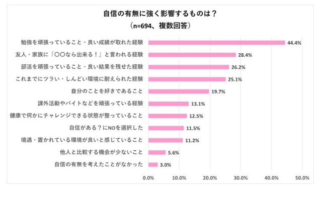 自身の有無に強く影響するものは？