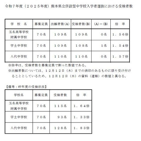 2025年度 熊本県立併設型中学校入学者選抜における受検者数