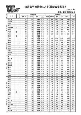 校長会予備調査による「最新合格基準」（2025年1月発行）普通科（旧1～5学区）