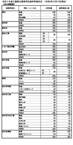 令和7年度三重県立高等学校進学希望状況 （2024年12月13日現在）