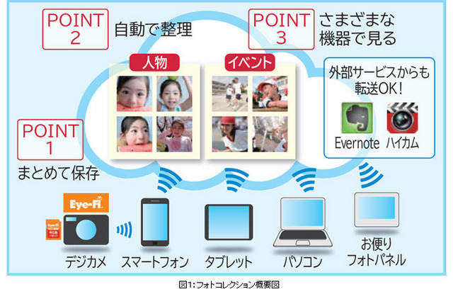 フォトコレクション概要図