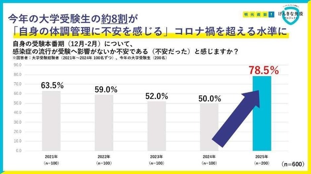 8割以上が健康対策を意識していた一方、約6割の大学受験生が受験本番期を元気に過ごせていなかったと回答