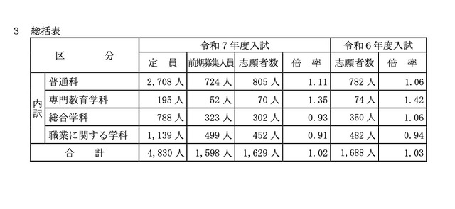 総括表