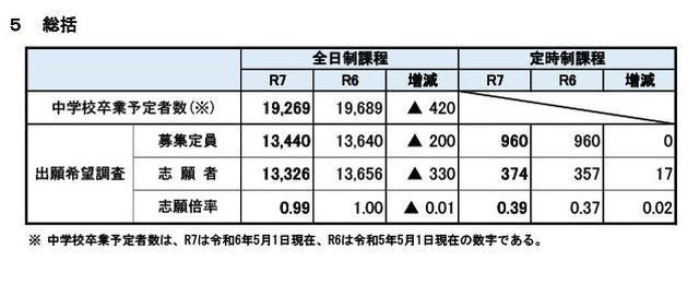 2025年度宮城県公立高等学校入学者選抜に係る出願希望調査（総括）