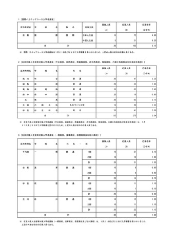 国際バカロレアコース入学者選抜および在京外国人生徒等対象入学者選抜、初日の応募状況