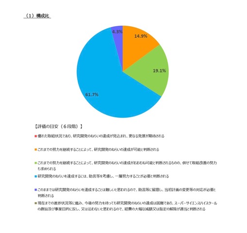 SSH中間評価（令和6年度実施）の結果【構成比】