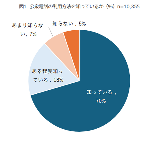 公衆電話の利用方法を知っているか