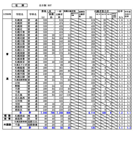 石狩学区