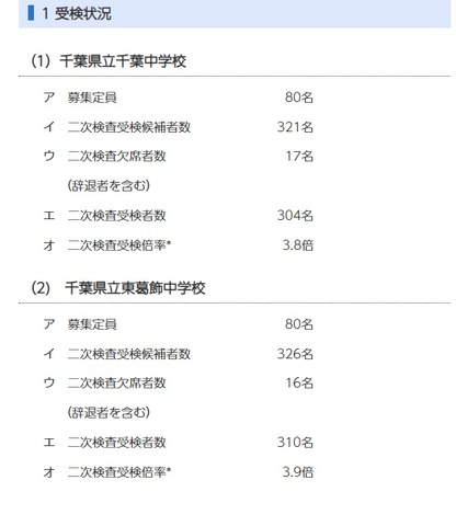 令和7年度千葉県県立中学校入学者決定二次検査の受検状況