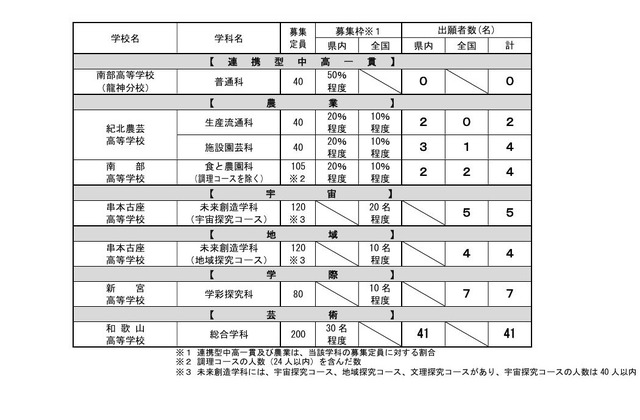 令和7年度和歌山県立高等学校入学者選抜実施状況 特色化選抜の出願者数