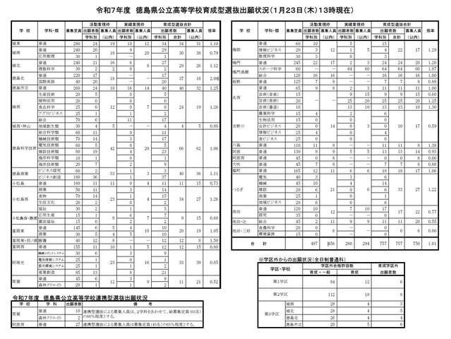 令和７年度　徳島県公立高等学校育成型選抜出願状況（1月23日（木）13時現在）