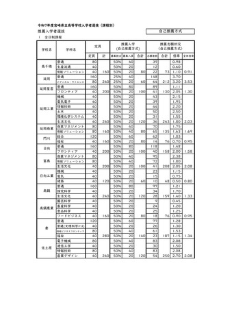 令和7年度宮崎県立高等学校入学者選抜 推薦入学者選抜（全日制課程）