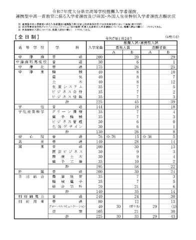 令和7年度大分県立高等学校推薦入学者選抜、連携型中高一貫教育に係る入学者選抜および帰国・外国人生徒特別入学者選抜志願状況