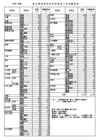 令和7年度県立高等学校学科別特色入学志願者数