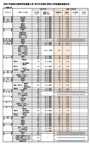 令和7年度県立高等学校推薦入学・学びの多様化学校入学者選抜実施状況