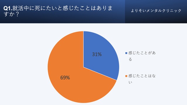 就活中に死にたいと感じたことはありますか？