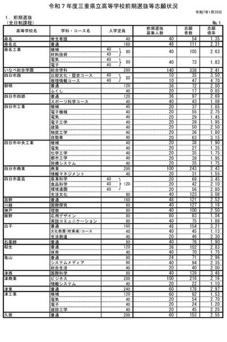 令和7年度三重県立高等学校前期選抜志願状況（全日制課程）