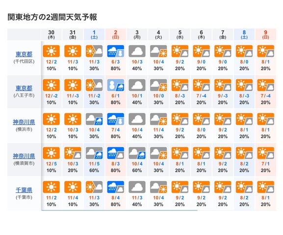 関東地方の2週間天気予報