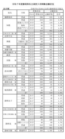 令和7年度静岡県私立高校入学試験志願状況