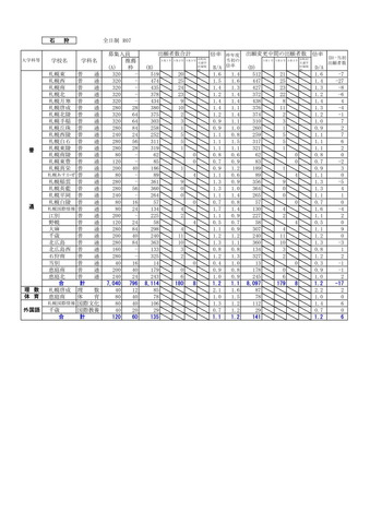 2025年度 公立高等学校入学者選抜の出願変更の中間状況：石狩